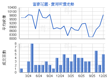 富豪花園                                 - 樓面呎價走勢