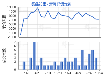 雲疊花園                                 - 樓面呎價走勢