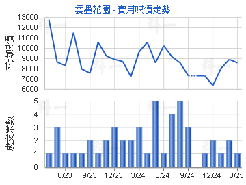 雲疊花園                                 - 樓面呎價走勢