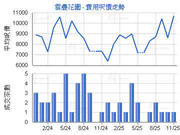 雲疊花園                                 - 樓面呎價走勢