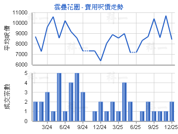 雲疊花園                                 - 樓面呎價走勢