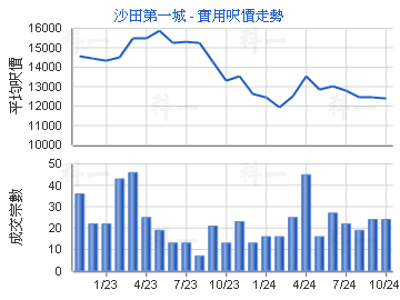 沙田第一城                               - 樓面呎價走勢