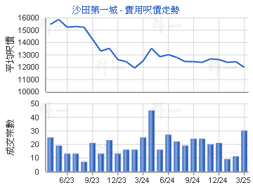 沙田第一城                               - 樓面呎價走勢