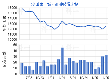 沙田第一城                               - 樓面呎價走勢