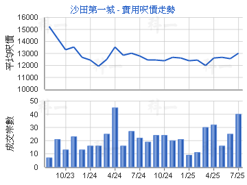 沙田第一城                               - 樓面呎價走勢