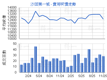 沙田第一城                               - 樓面呎價走勢