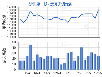 沙田第一城                               - 樓面呎價走勢
