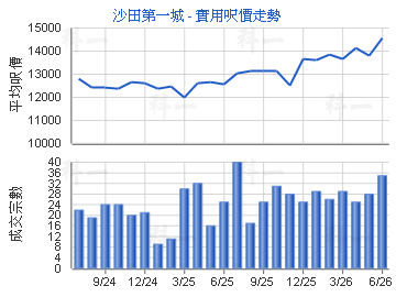 沙田第一城                               - 樓面呎價走勢