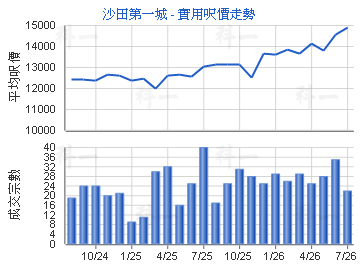 沙田第一城                               - 樓面呎價走勢