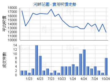 河畔花園                                 - 樓面呎價走勢