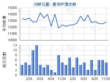 河畔花園                                 - 樓面呎價走勢