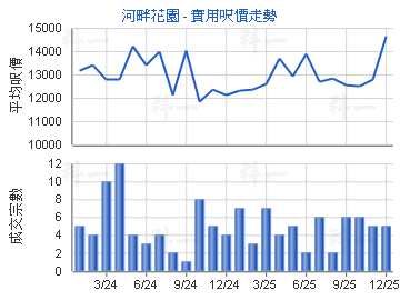 河畔花園                                 - 樓面呎價走勢