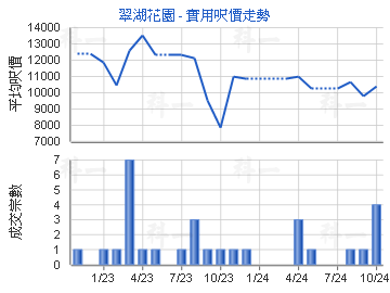 翠湖花園                                 - 樓面呎價走勢