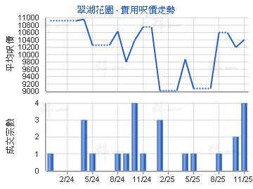 翠湖花園                                 - 樓面呎價走勢