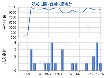 翠湖花園                                 - 樓面呎價走勢