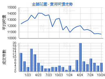 金獅花園                                 - 樓面呎價走勢