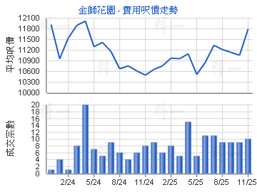 金獅花園                                 - 樓面呎價走勢