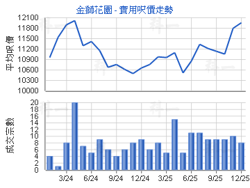 金獅花園                                 - 樓面呎價走勢