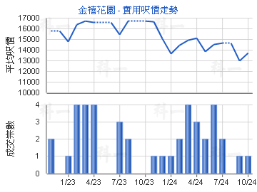 金禧花園                                 - 樓面呎價走勢