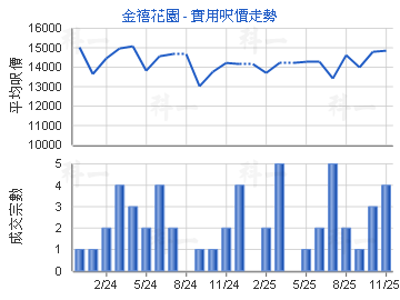 金禧花園                                 - 樓面呎價走勢