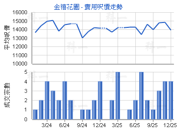 金禧花園                                 - 樓面呎價走勢