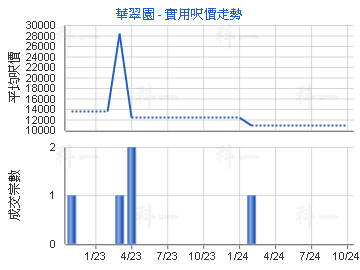 華翠園                                   - 樓面呎價走勢