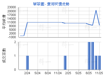 華翠園                                   - 樓面呎價走勢