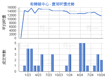 希爾頓中心                               - 樓面呎價走勢