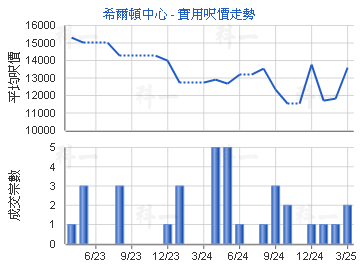 希爾頓中心                               - 樓面呎價走勢