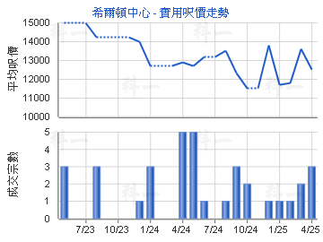 希爾頓中心                               - 樓面呎價走勢