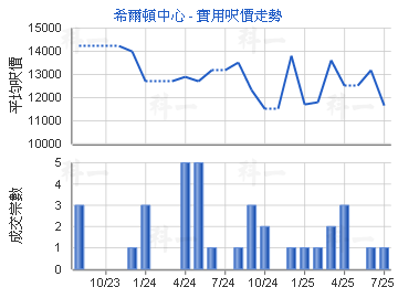 希爾頓中心                               - 樓面呎價走勢