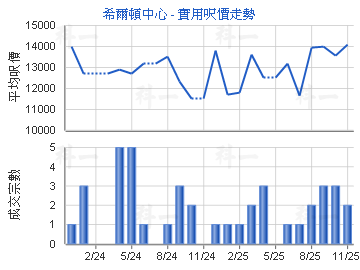 希爾頓中心                               - 樓面呎價走勢