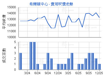 希爾頓中心                               - 樓面呎價走勢