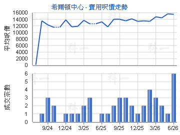 希爾頓中心                               - 樓面呎價走勢