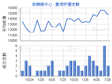希爾頓中心                               - 樓面呎價走勢