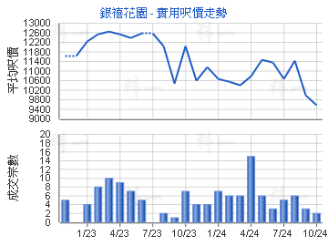 銀禧花園                                 - 樓面呎價走勢