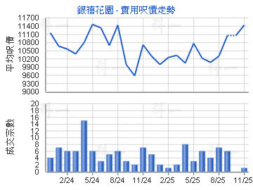銀禧花園                                 - 樓面呎價走勢