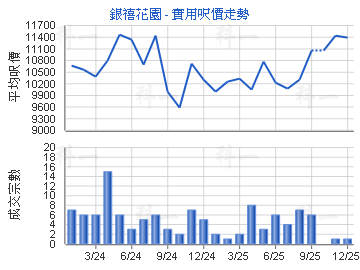銀禧花園                                 - 樓面呎價走勢