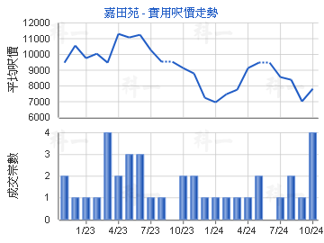 嘉田苑                                   - 樓面呎價走勢