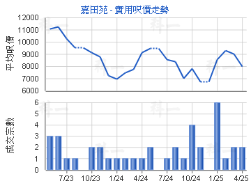 嘉田苑                                   - 樓面呎價走勢