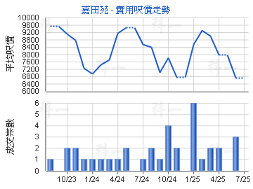 嘉田苑                                   - 樓面呎價走勢