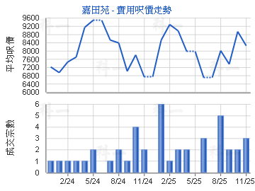 嘉田苑                                   - 樓面呎價走勢