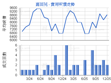 嘉田苑                                   - 樓面呎價走勢