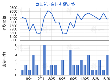嘉田苑                                   - 樓面呎價走勢