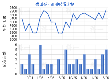 嘉田苑                                   - 樓面呎價走勢