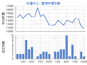 好運中心                                 - 樓面呎價走勢