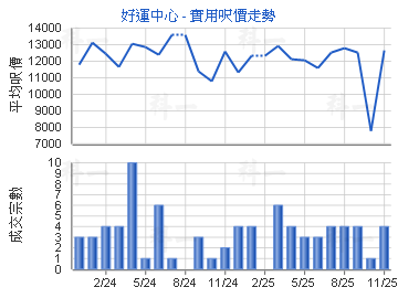 好運中心                                 - 樓面呎價走勢
