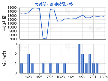 文禮閣                                   - 樓面呎價走勢