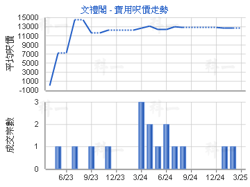 文禮閣                                   - 樓面呎價走勢