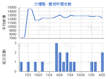 文禮閣                                   - 樓面呎價走勢